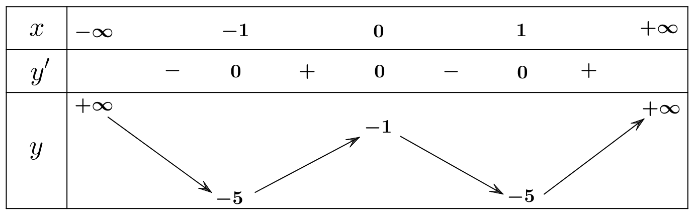 Chọn C  \(y' = 8{x^3} - 8x\,\,;y' = (ảnh 1)