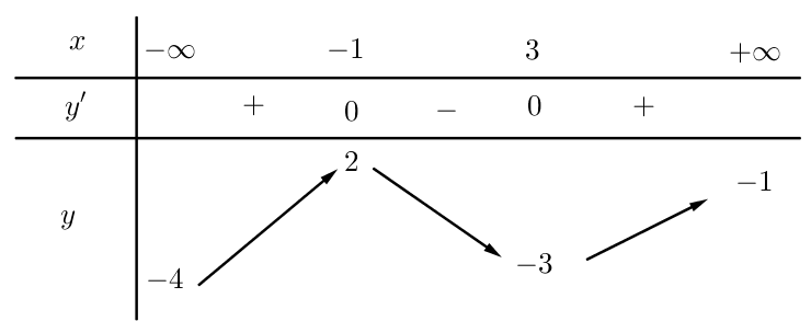 Chọn B  Quan sát bảng biến thiên ta thấy gi (ảnh 1)