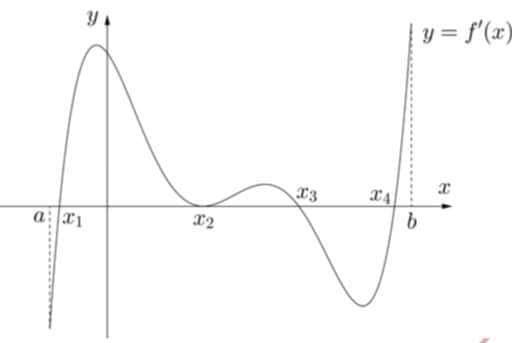 Chọn B  Từ đồ thị ta thấy, trên đoạn \(\left[ (ảnh 1)