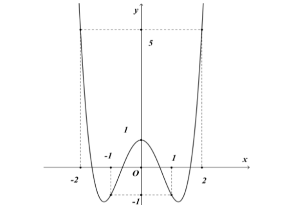 Chọn B  Dựa vào đồ th (ảnh 1)