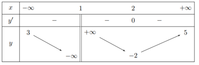 Chọn D  Từ bảng biến thiên (ảnh 1)
