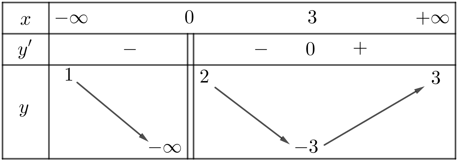 Chọn D  Từ bảng biến thiên ta c (ảnh 1)