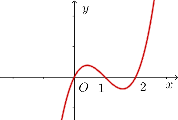 Cho hàm số \[f\left( x \right) = {x^3} - 3{x^2} + 2x\] có đồ thị như hình vẽ. (ảnh 1)