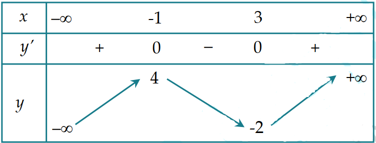 Cho hàm số \[y = f\left( x \right)\] có bảng biến thiên như sau:   Giá trị cực đại của hàm số đã cho là A. \[ - 1\].	B. \[4\].	C. \[ - 2\].	D. \[3\]. (ảnh 1)