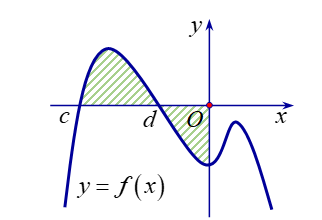 Chọn A  \(S = \int\limits_c^0 {\left| {f\le (ảnh 1)