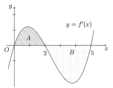 Ta có \(\int\limits_0^5 {f'\left( x \righ (ảnh 1)
