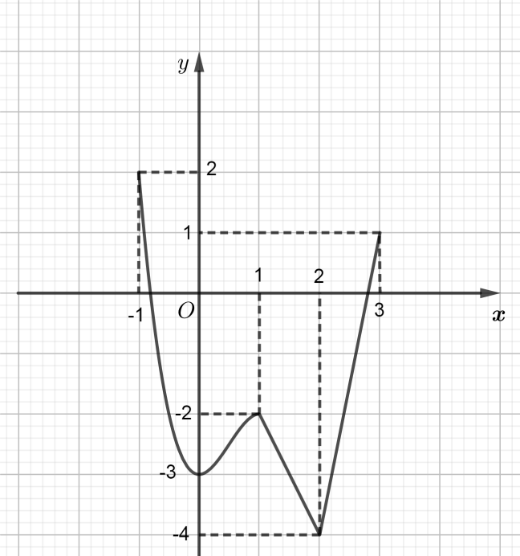 Từ đồ thị ta có: \[\left\{ \begin{array}{l}m = \mathop {\min }\limits_{\left[ { - 1;3} \right]} f\left( x \right) = f\left( { - 2} \right) =  - 4\\M = \mathop {\max }\limits_{\left[ { - 1 (ảnh 1)