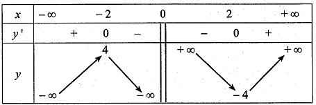 Cho hàm số \(y = x + \frac{4}{x}\).  a) Đạo hàm của hàm số đ (ảnh 1)