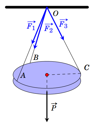Một tẩm gỗ tròn được treo song song với mặt phẳng nằm ngang bởi ba sợi dây không dãn xuất phát từ điểm O trên trần nhà và lần lượt buộc vào ba điểm A, B,C trên tấm gỗ tròn sao cho các lực căng F1, F2, F3 lần lượt trên (ảnh 1)