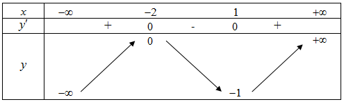 Cho hàm số \(y = f\left( x \right)\) có bảng biến thiên như sau.    Giá trị cực tiểu của hàm số đã cho bằng A. \(1\).	B. \( - 2\).	C. \(0\).	D. \( - 1\). (ảnh 1)