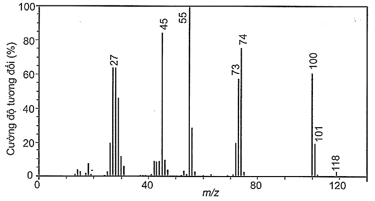 Một carboxylic acid Y có hàm lượng các nguyên tố carbon và hydrogen lần lượt là 40,7% và 5,1% về khối lượng. Cho phổ khối lượng của Y như sau:   Tổng số nguyên tử carbon và oxygen trong phân tử Y là bao nhiêu? (ảnh 1)