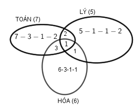Lớp 10B1 có 7 học sinh giỏi Toán, 5 học sinh giỏi Lý, 6 học sinh giỏi Hóa, 2 học sinh chỉ giỏi Toán và Lý, 3 học sinh chỉ giỏi Toán và Hóa, 1 học sinh chỉ giỏi cả Lý và Hóa, 1 học sinh giỏi cả 3 môn Toán, Lý, Hóa. Vậy: (ảnh 1)