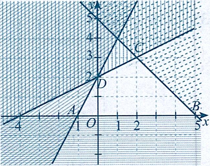 Tìm tất cả các giá trị của tham số \(m\) để \(m \le  - x + y\) với mọi cặp số \((x;y)\) thoả mãn hệ bất phương trình sau: \(\y \ge 0\end{array}\end{array}} \right.\) (ảnh 1)