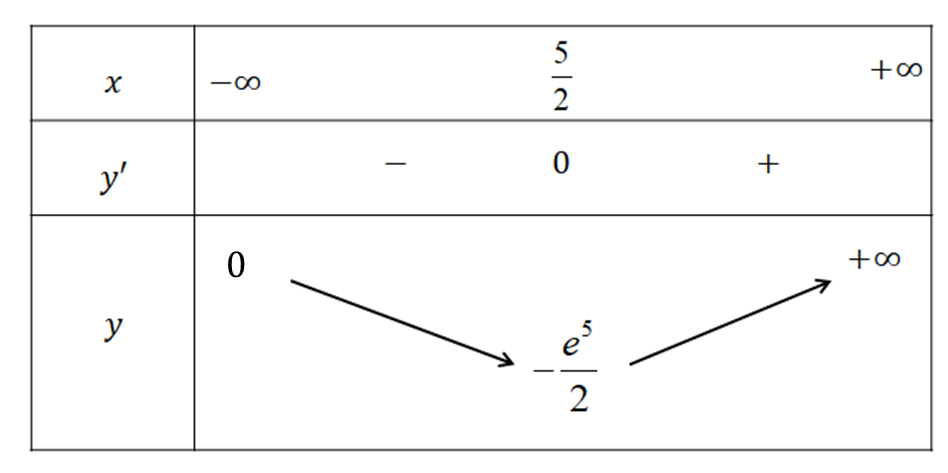 Tìm giá trị nhỏ nhất của hàm số \(f\left( x \right) = \left( {x - 3} \right){e^{2x}}\). A. \[\mathop {\min }\limits_\mathbb{R} f\le (ảnh 1)