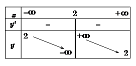 Hàm số nào sau đây có bảng biến thiên như hình vẽ (ảnh 1)