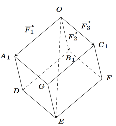 Một tẩm gỗ tròn được treo song song với mặt phẳng nằm ngang bởi ba sợi dây không dãn xuất phát từ điểm O trên trần nhà và lần lượt buộc vào ba điểm A, B,C trên tấm gỗ tròn sao cho các lực căng F1, F2, F3 lần lượt trên (ảnh 2)