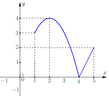 Chọn C Từ đồ thị suy ra \(M\, = \,4;\,m\, = \,0\) do đó \(\,M\, - \,m\, = \,4\). (ảnh 1)