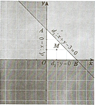 Tìm giá trị nhỏ nhất của biểu thức \(F(x;y) = x - y\) với điều kiện \(\left\{ {\begin{array}{*{20}{l}}{x \ge 0}\\{y \ge 0}\\{x + y - 3 \le 0}\end{array}} \right.\). (ảnh 1)