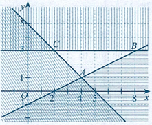 Cho hệ bất phương trình: \(\left\{ {\begin{array}{*{20}{c}}\begin{array}{l}x + y \ge 5\\x - 2y \le 2\\{\rm{ }}y \le 3.\end{array}\end{array}} \right.\left( {II} \right)\). (ảnh 1)
