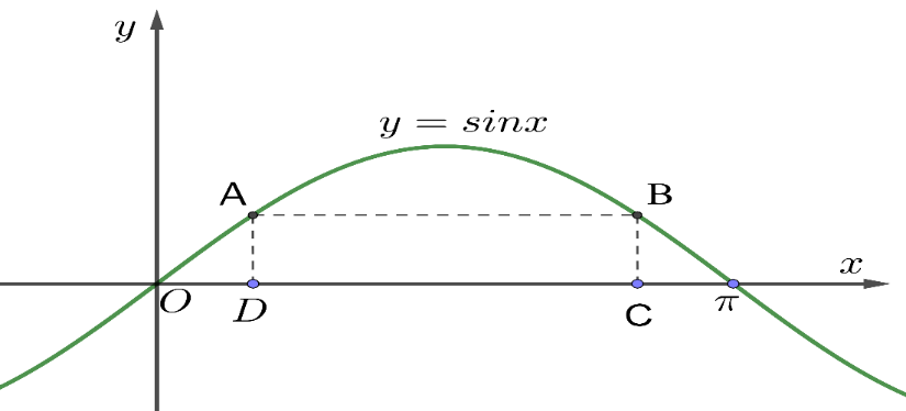 Cho hai điểm \(A\) và \(B\) thuộc đồ thị hàm số \(y = \sin x\) trên đoạn \(\left[ {0;\pi } \right]\). Các điểm \(C,D\) thuộc trục \(Ox\) sao cho tứ giác \(ABCD\) là hình chữ nhật và \(CD = \frac{{2\pi }}{3}\). Tính độ dài đoạn \(BC\). (ảnh 1)