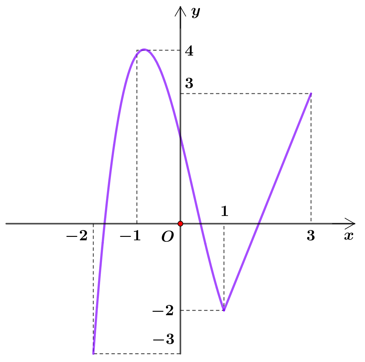 Chọn B  Dựa vào đồ thị ta xác đ (ảnh 1)