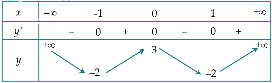 Chọn A Hàm số đã cho nghịch biến trên khoảng \[\left( {0\,;1} \right)\]. (ảnh 1)