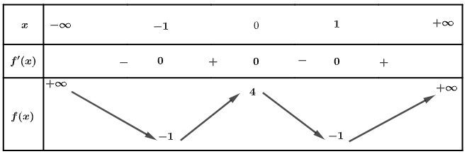 Chọn B Từ bảng biến thiên, ta thấy hàm số đồng biến trên khoảng \(\left( { - 1;0} \right)\). (ảnh 1)