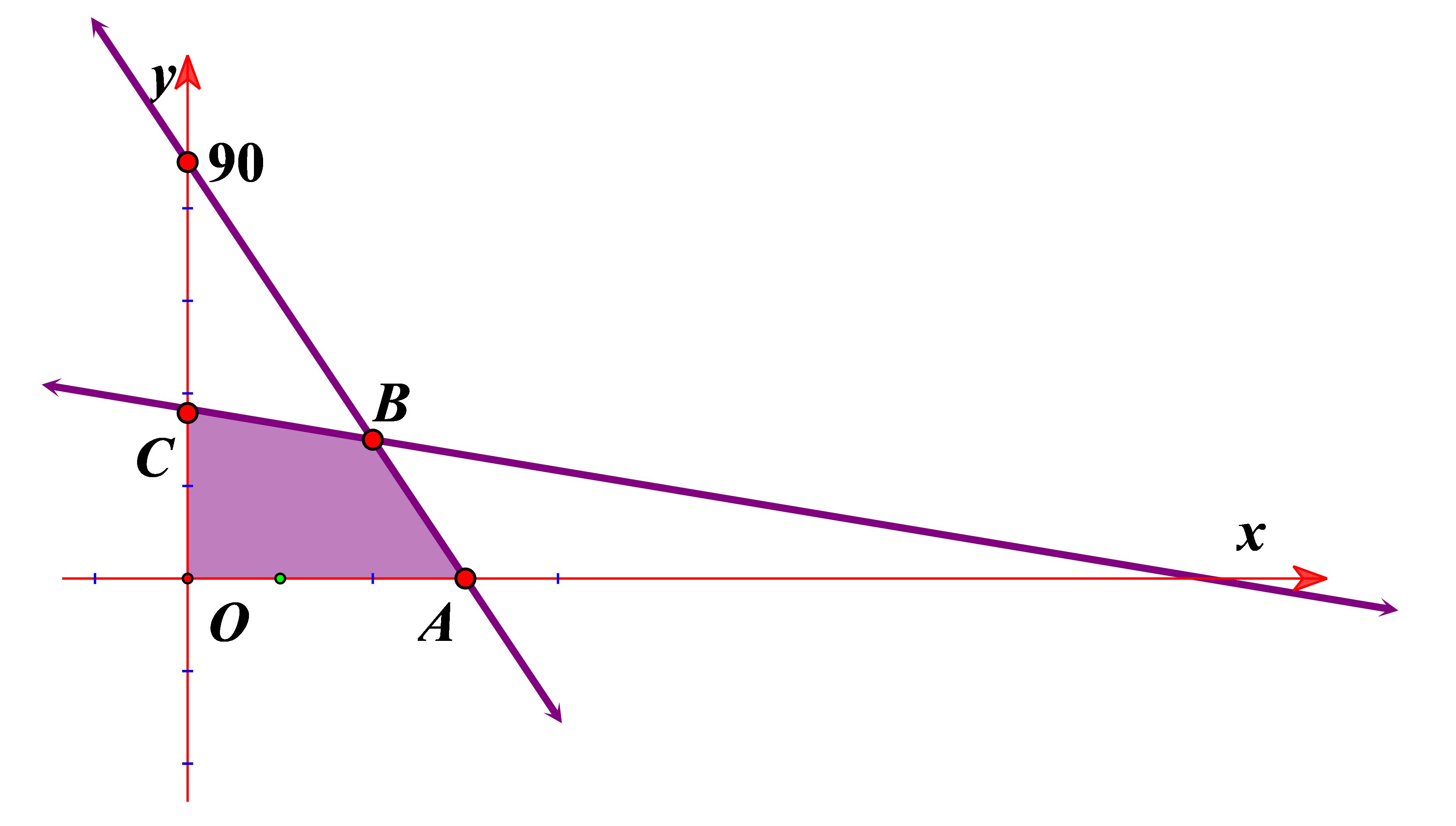 Tại \(B\left( {40; 30} \right)\) thì \(T = 32\) triệu đồng. (ảnh 1)