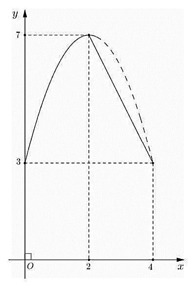 Cho hàm số \(y = f(x)\) liên tục trên đoạn \([0;4]\) có đồ thị trên (ảnh 1)