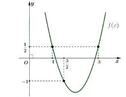 Cho hàm số \(f\left( x \right) = a{x^2} + bx + c\) có đồ thị như hình vẽ. (ảnh 1)