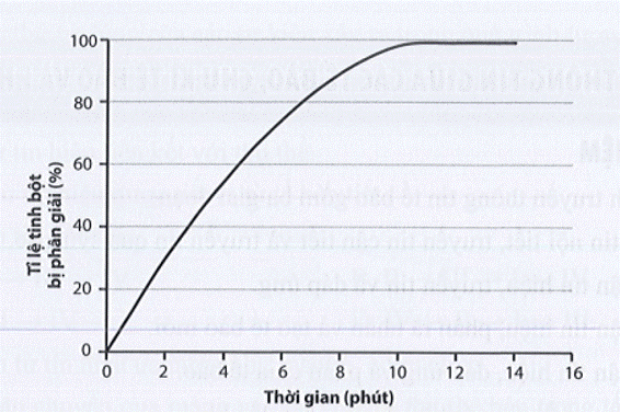 Đồ thị sau đây biểu diễn sự thay đổi tỉ lệ tinh bột bị phân giải bởi amylase theo thời gian ở nhiệt độ 30°C. Mỗi nhận định sau đây là Đúng hay Sai về quá trình này? (ảnh 1)