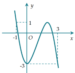 Chọn B Dựa vào hình vẽ ta thấy: Trên \[\left[ { - 1;3} \right]\] hàm số \[y = f\left( x \right)\] đạt giá trị lớn nhất bằng \(1\), tại \(x =  - 1\). (ảnh 1)