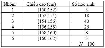 Điều tra về chiều cao của học sinh khối lớp 10, ta có kết quả sau:   	Giá trị đại diện của nhóm thứ tư là 	 (ảnh 1)