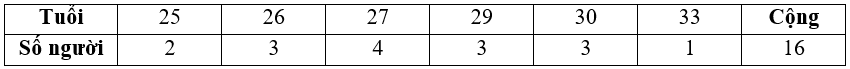 Chọn C Ta có \(\overline x  = \frac{{25.2 + 26.3 + 27.4 + 29.3 + 30.3 + 33}}{{16}} = 27,875\). (ảnh 1)