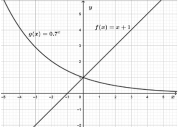 Cho đồ thị các hàm số \(y = f\left( x \right) = x (ảnh 1)