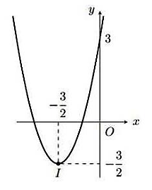 Cho hàm số bậc hai \(y = f\left( x \right) = a{x^2} + bx + c\) c (ảnh 1)