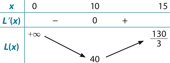 Anh Nam có một mảnh đất rộng và muốn dành ra một khu đất hình chữ nhật có diện tích 200 m2 để trồng vài loại cây mới. Anh dự kiến rào quanh ba cạnh của khu đất hình chữ nhật này bằng lưới thép, cạnh còn lại sẽ tận dụng bức tường có sẵn. (ảnh 3)