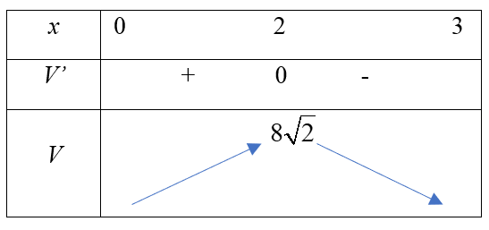 Từ tấm bìa hình vuông có cạnh bằng 6 người ta cắt bỏ các tam giác vuông cân tạo thành hình tô đậm như hình vẽ. Sau đó người ta gập thành hình hộp chữ nhật không nắp. Thể tích lớn nhất của khối hộp chữ nhật bằng bao nhiêu ? (ảnh 3)