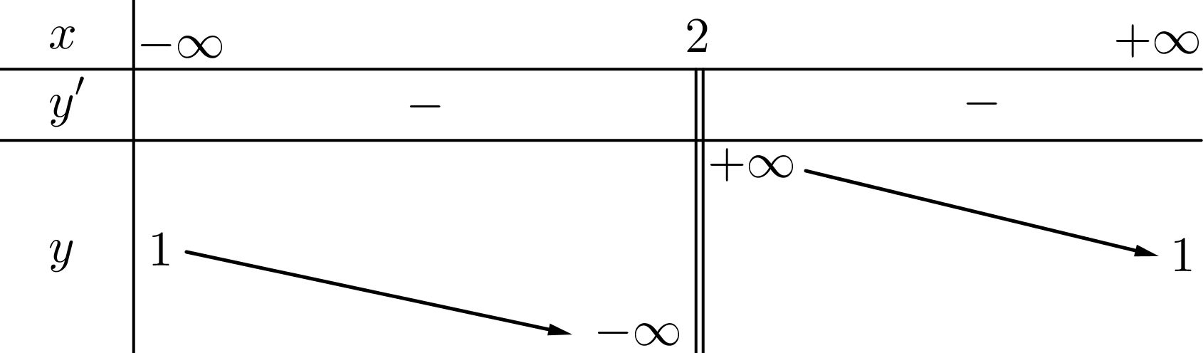 Bảng biến thiên sau là của hàm số nào? (ảnh 1)