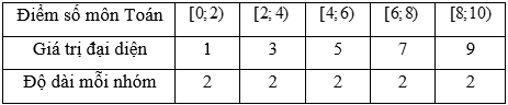 Cho mẫu số liệu ghép nhóm sau:     a) Cỡ mẫu của mẫu số liệu bằng 40 (ảnh 2)