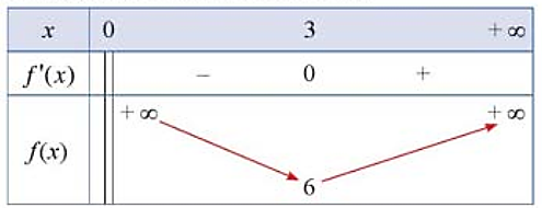 Phần III. Trắc nghiệm trả lời ngắn Câu 1. Tìm giá trị nhỏ nhất của hàm số \(f(x) = \frac{{{x^2} + 9}}{x}\) trên khoảng \((0; + \infty )\). (ảnh 1)