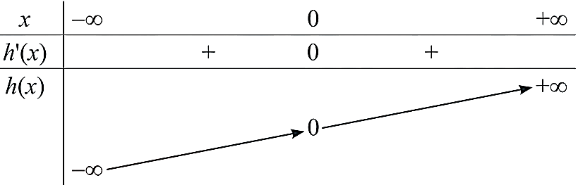 Vậy hàm số \(h(x) = {x^3}\) (ảnh 3)