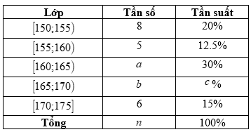 Cho bảng phân bố tần số, tần suất ghép lớp chiều cao của các học sinh trong một lớp học như sau: (ảnh 1)