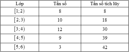 Điều tra 42 học sinh của một lớp 11 về số giờ tự học ở nhà, người ta có bảng sau đây:   	Tứ phân vị thứ nhất của mẫu số liệu trên là.  (ảnh 1)