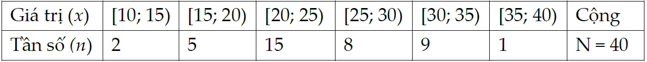 Điều tra về số tiền mua đồ dùng học tập trong một tháng của 40 học sinh, ta có mẫu số liệu như sau (đơn vị: nghìn đồng):   	Số trung bình của mẫu số liệu là 	 (ảnh 1)