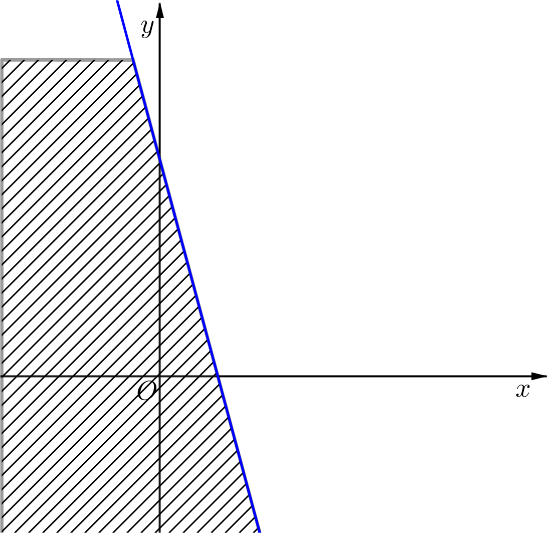 Miền nghiệm của bất phương trình \[\left( {1 + \sqrt 3 } \right)x - \left( {1 - \sqrt 3 } \right)y \ge 2\] chứa điểm nào sau đây? (ảnh 1)