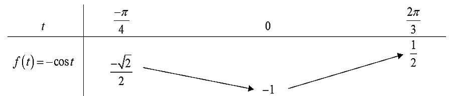 Cho hàm số \(y = \sin \left( {2x - \frac{\pi }{2}} \right)\). (ảnh 1)