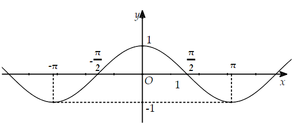 Đường cong dưới đây là đồ thị hàm số của hàm số nào trong các đáp án A, B, C, D? (ảnh 1)