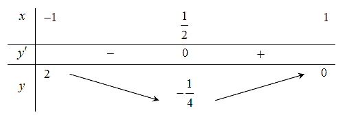 Tìm tất cả các giá thực của tham số \(m\) sao cho hàm số \(y = 2{x^3} - 3{x^2} - 6mx + m\) nghịch biến trên khoảng \(\left( { - 1;\,1} \right)\). (ảnh 1)