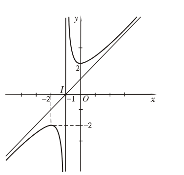 Cho hàm số \(y = \frac{{{x^2} + 2x + 2}}{{x + 1} (ảnh 1)